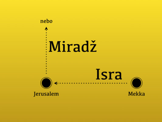 Noć Israa i Miradža